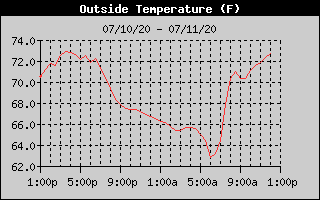 24-hour Outside Temperature
