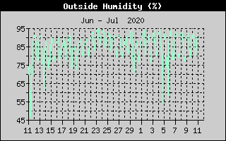 24-hour Outside Humidity
