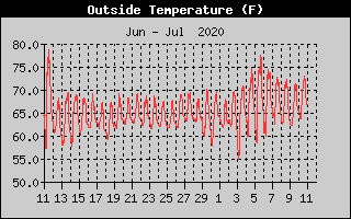 24-hour Outside Temperature
