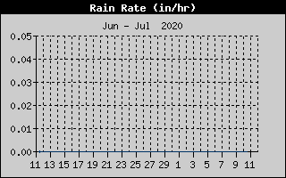 24-hour Rain Rate History