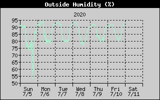 7-day Outside Humidity