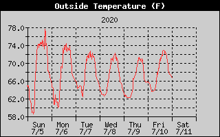 7-day Outside Temperature