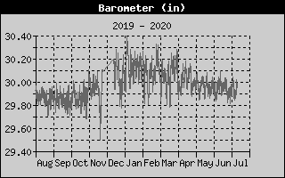 12-month Barometer History