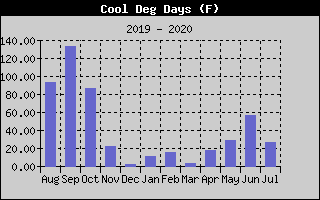 Cool Degree Days