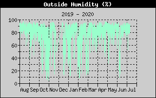 12-month Outside Humidity