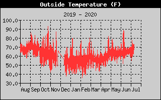 12-month Outside Temperature