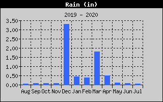 12-month Rain History