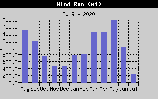 12-month Wind Run History