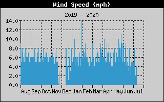 12-month Win Speed History